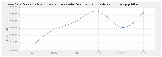 8e Arrondissement de Marseille : Interpolation cubique de l'évolution de la population